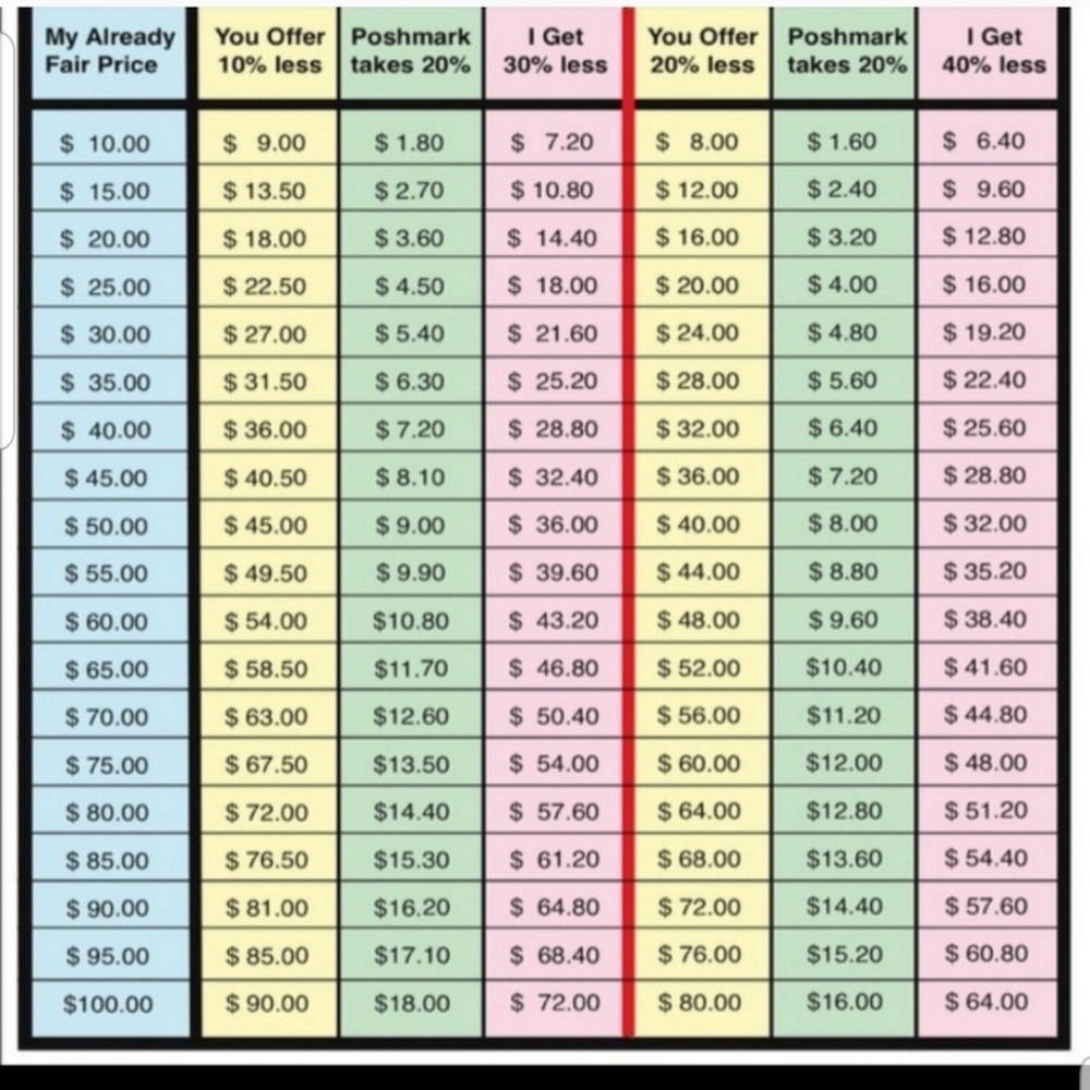 Chart of profits made